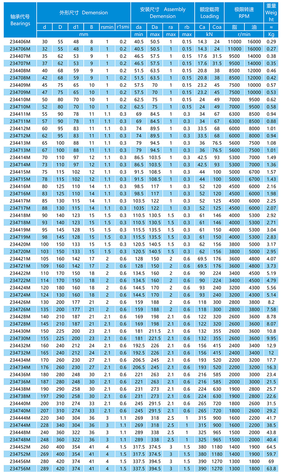 雙向推力角接觸球軸承參數表